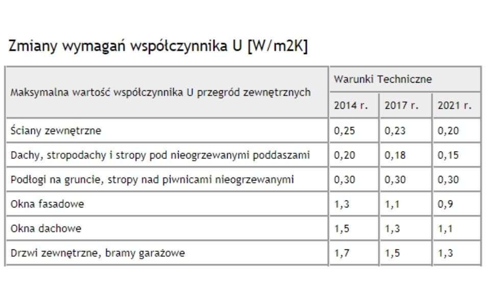 Warunki Techniczne 2021 Wymagania - Cedral