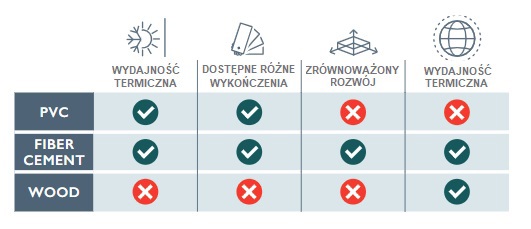 Deski z włókno-cementu, drewna czy elewacja PCV